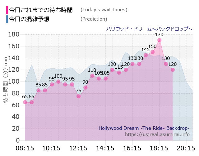 ハリウッド・ドリーム～バックドロップ～の今日これまでの待ち時間と本日の混雑予想のグラフ