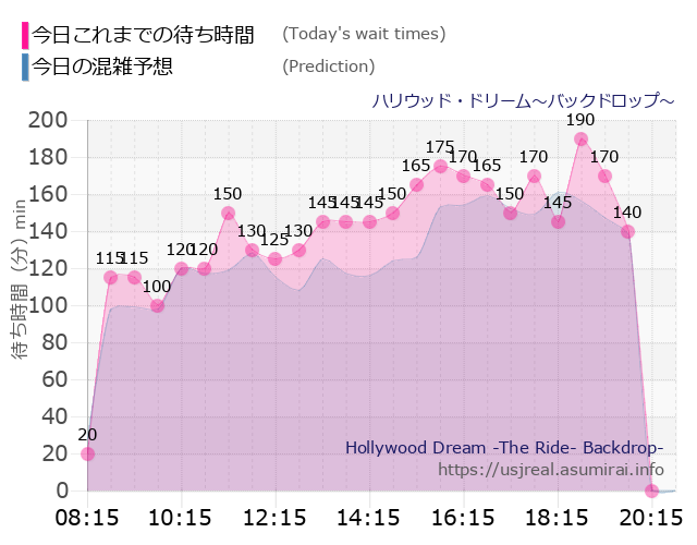 ハリウッド・ドリーム~バックドロップ~の今日これまでの待ち時間と本日の混雑予想のグラフ