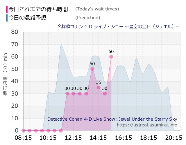 名探偵コナン 4-D ライブ・ショー ～星空の宝石（ジュエル）～の今日これまでの待ち時間と本日の混雑予想のグラフ
