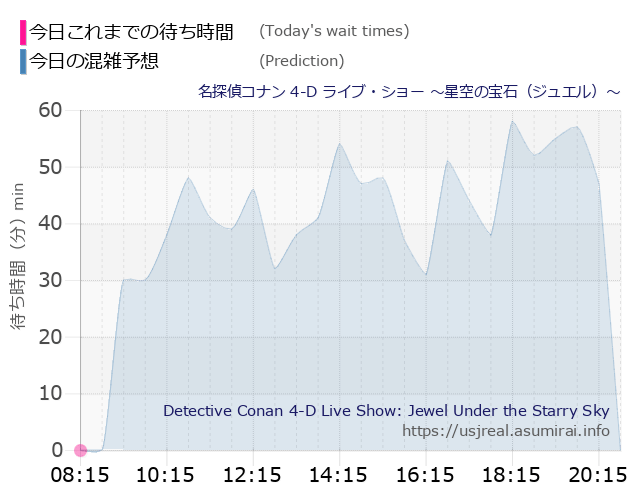 名探偵コナン 4-D ライブ・ショー ~星空の宝石(ジュエル)~の今日これまでの待ち時間と本日の混雑予想のグラフ