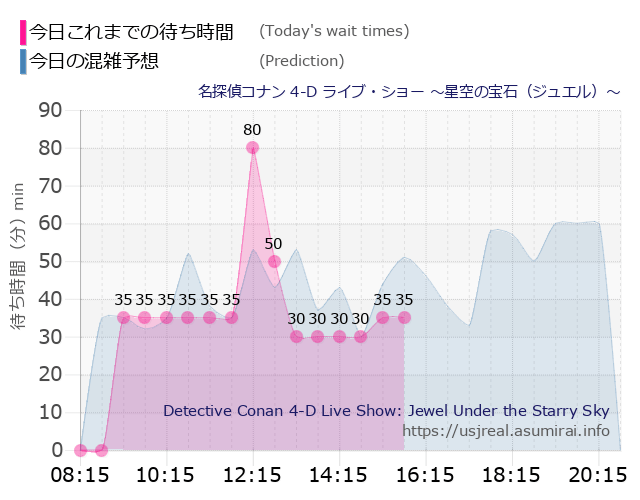 名探偵コナン 4-D ライブ・ショー ~星空の宝石(ジュエル)~の今日これまでの待ち時間と本日の混雑予想のグラフ
