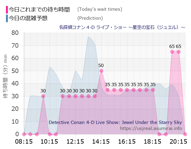 名探偵コナン 4-D ライブ・ショー ～星空の宝石（ジュエル）～の今日これまでの待ち時間と本日の混雑予想のグラフ