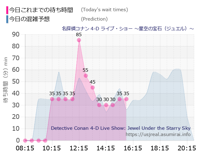 名探偵コナン 4-D ライブ・ショー ～星空の宝石（ジュエル）～の今日これまでの待ち時間と本日の混雑予想のグラフ