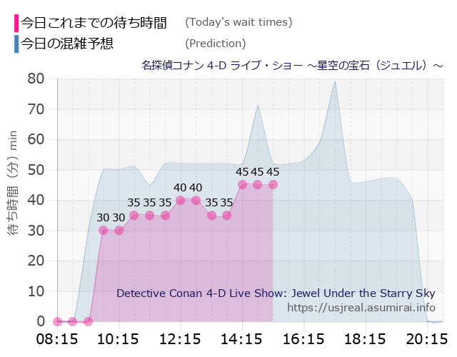 名探偵コナン 4-D ライブ・ショー ～星空の宝石（ジュエル）～の今日これまでの待ち時間と本日の混雑予想のグラフ