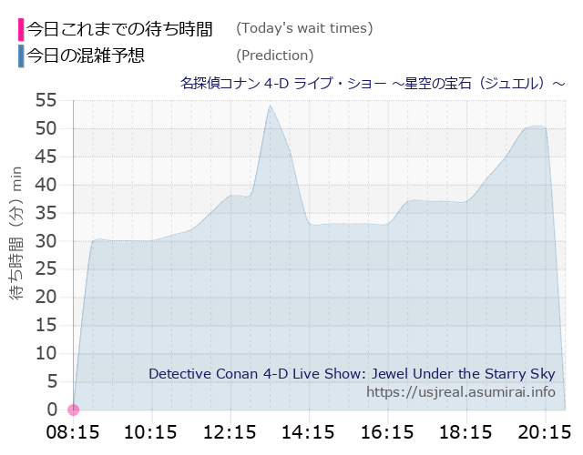 名探偵コナン 4-D ライブ・ショー ~星空の宝石(ジュエル)~の今日これまでの待ち時間と本日の混雑予想のグラフ