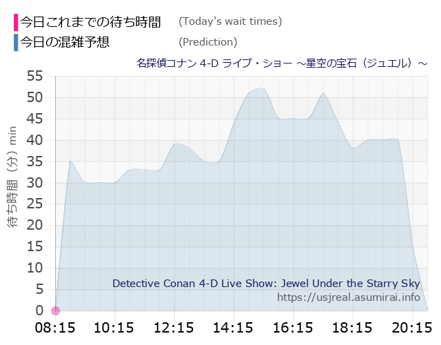 名探偵コナン 4-D ライブ・ショー ～星空の宝石（ジュエル）～の今日これまでの待ち時間と本日の混雑予想のグラフ