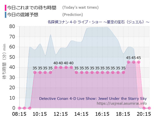 名探偵コナン 4-D ライブ・ショー ～星空の宝石（ジュエル）～の今日これまでの待ち時間と本日の混雑予想のグラフ