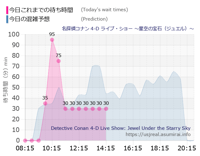 名探偵コナン 4-D ライブ・ショー ～星空の宝石（ジュエル）～の今日これまでの待ち時間と本日の混雑予想のグラフ