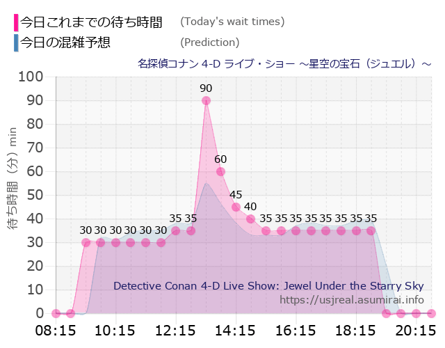 名探偵コナン 4-D ライブ・ショー ～星空の宝石（ジュエル）～の今日これまでの待ち時間と本日の混雑予想のグラフ