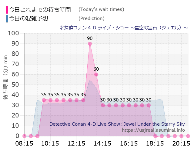 名探偵コナン 4-D ライブ・ショー ～星空の宝石（ジュエル）～の今日これまでの待ち時間と本日の混雑予想のグラフ
