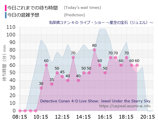 名探偵コナン 4-D ライブ・ショー ～星空の宝石（ジュエル）～の今日これまでの待ち時間と本日の混雑予想のグラフ