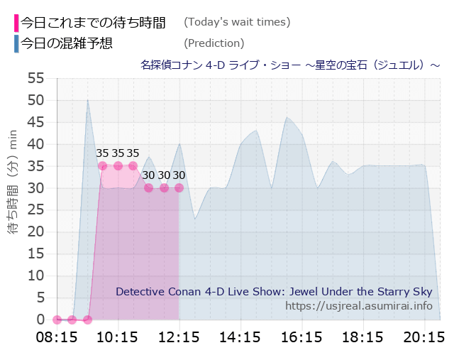 名探偵コナン 4-D ライブ・ショー ～星空の宝石（ジュエル）～の今日これまでの待ち時間と本日の混雑予想のグラフ