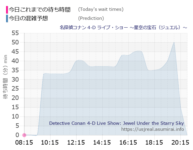 名探偵コナン 4-D ライブ・ショー ~星空の宝石(ジュエル)~の今日これまでの待ち時間と本日の混雑予想のグラフ