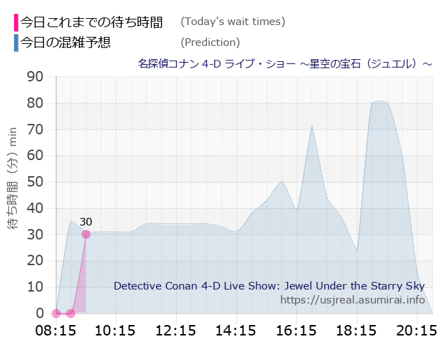 名探偵コナン 4-D ライブ・ショー ～星空の宝石（ジュエル）～の今日これまでの待ち時間と本日の混雑予想のグラフ