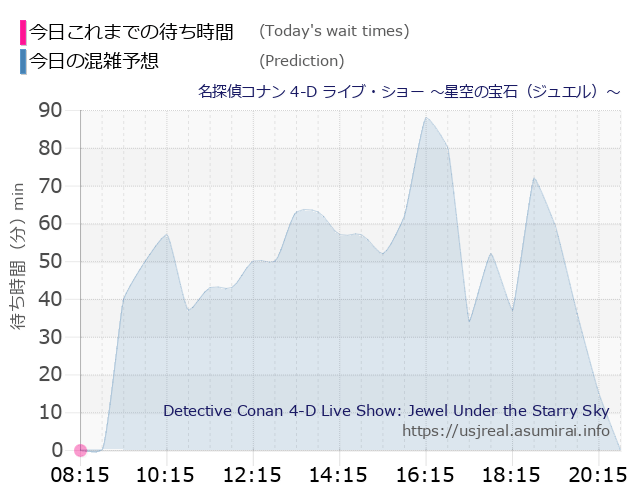 名探偵コナン 4-D ライブ・ショー ～星空の宝石（ジュエル）～の今日これまでの待ち時間と本日の混雑予想のグラフ