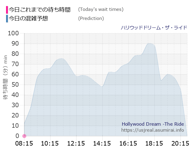 ハリウッドドリーム・ザ・ライドの今日これまでの待ち時間と本日の混雑予想のグラフ