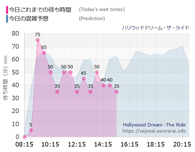ハリウッドドリーム・ザ・ライドの今日これまでの待ち時間と本日の混雑予想のグラフ