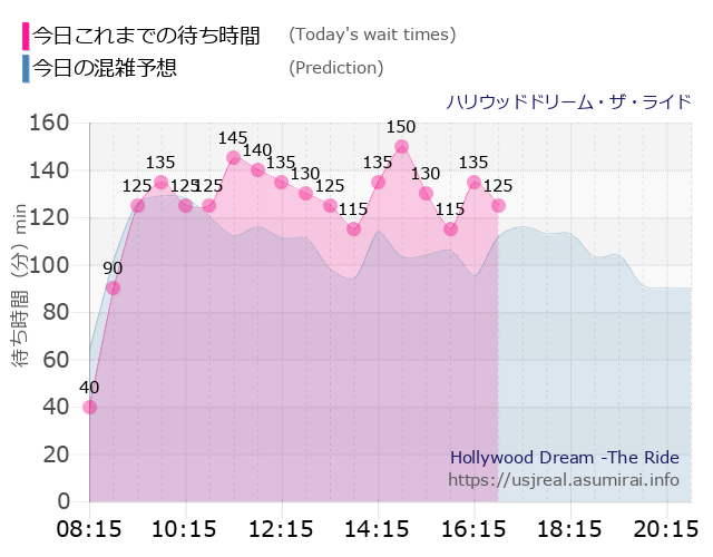 ハリウッドドリーム・ザ・ライドの今日これまでの待ち時間と本日の混雑予想のグラフ