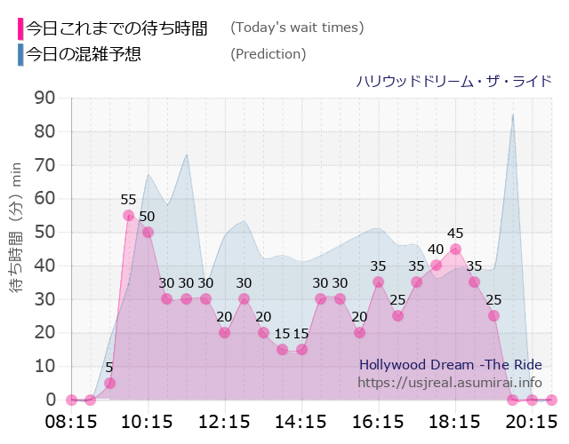 ハリウッドドリーム・ザ・ライドの今日これまでの待ち時間と本日の混雑予想のグラフ