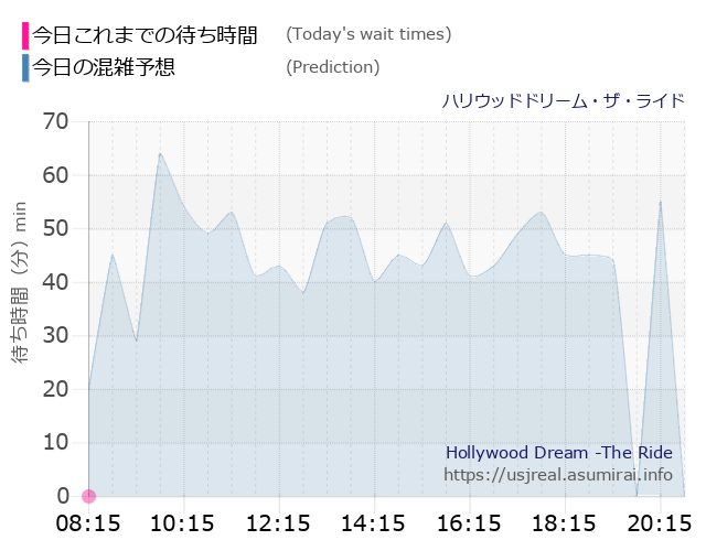 ハリウッドドリーム・ザ・ライドの今日これまでの待ち時間と本日の混雑予想のグラフ