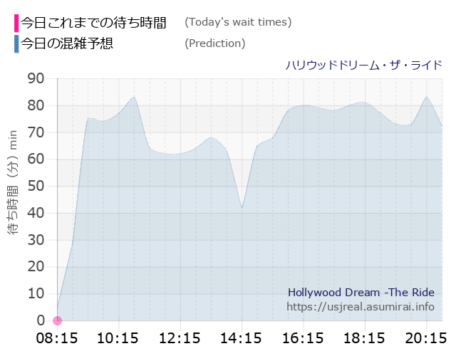 ハリウッドドリーム・ザ・ライドの今日これまでの待ち時間と本日の混雑予想のグラフ