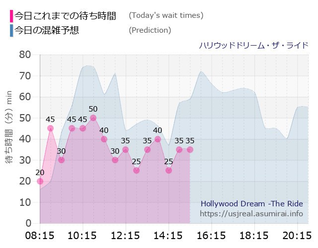 ハリウッドドリーム・ザ・ライドの今日これまでの待ち時間と本日の混雑予想のグラフ