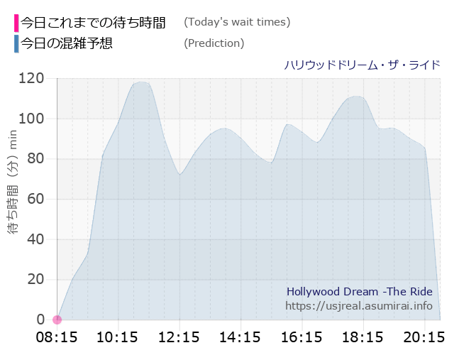 ハリウッドドリーム・ザ・ライドの今日これまでの待ち時間と本日の混雑予想のグラフ