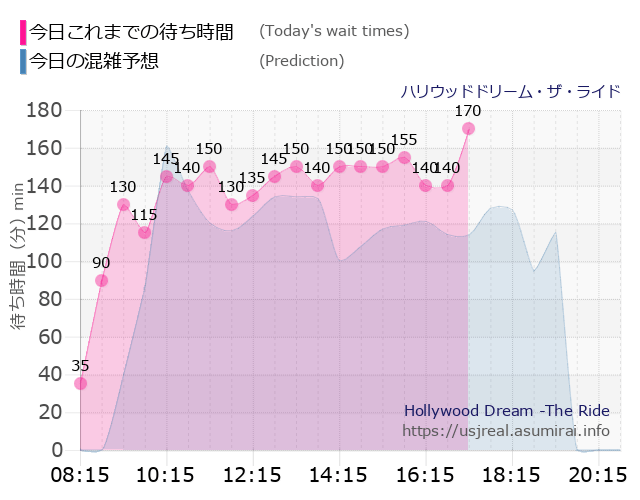 ハリウッドドリーム・ザ・ライドの今日これまでの待ち時間と本日の混雑予想のグラフ