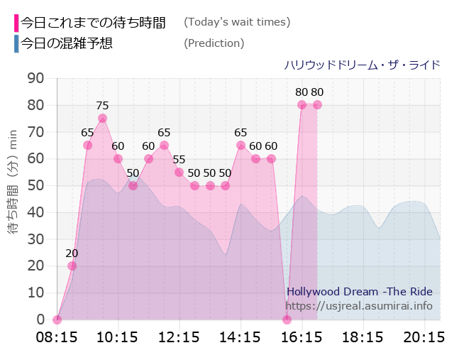 ハリウッドドリーム・ザ・ライドの今日これまでの待ち時間と本日の混雑予想のグラフ