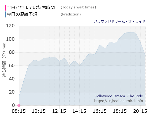 ハリウッドドリーム・ザ・ライドの今日これまでの待ち時間と本日の混雑予想のグラフ