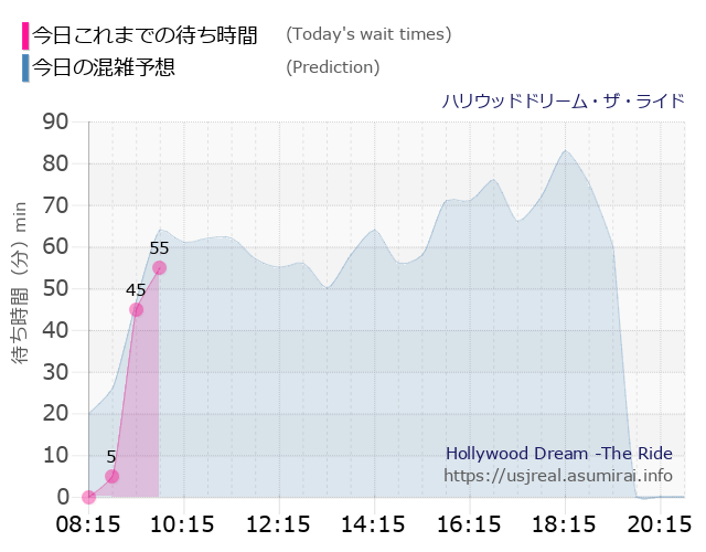 ハリウッドドリーム・ザ・ライドの今日これまでの待ち時間と本日の混雑予想のグラフ