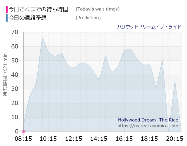 ハリウッドドリーム・ザ・ライドの今日これまでの待ち時間と本日の混雑予想のグラフ