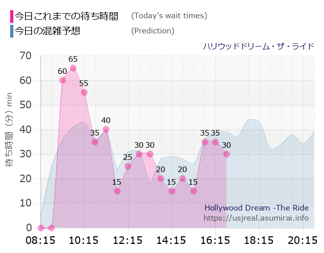 ハリウッドドリーム・ザ・ライドの今日これまでの待ち時間と本日の混雑予想のグラフ