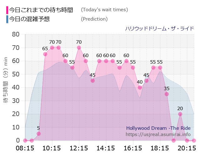 ハリウッドドリーム・ザ・ライドの今日これまでの待ち時間と本日の混雑予想のグラフ