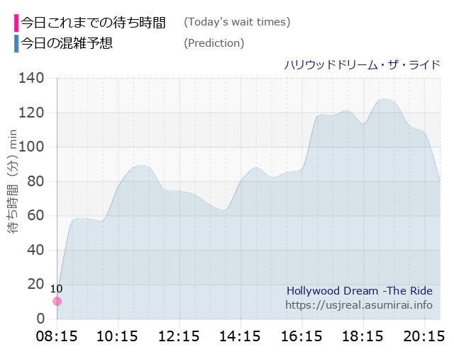 ハリウッドドリーム・ザ・ライドの今日これまでの待ち時間と本日の混雑予想のグラフ