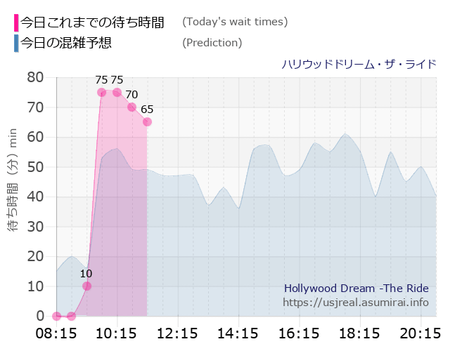 ハリウッドドリーム・ザ・ライドの今日これまでの待ち時間と本日の混雑予想のグラフ