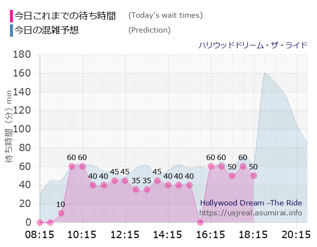 ハリウッドドリーム・ザ・ライドの今日これまでの待ち時間と本日の混雑予想のグラフ