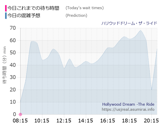 ハリウッドドリーム・ザ・ライドの今日これまでの待ち時間と本日の混雑予想のグラフ