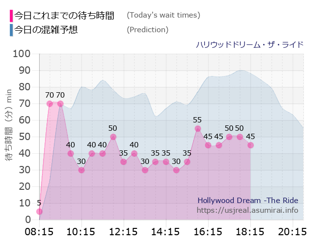 ハリウッドドリーム・ザ・ライドの今日これまでの待ち時間と本日の混雑予想のグラフ