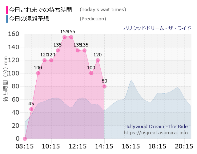 ハリウッドドリーム・ザ・ライドの今日これまでの待ち時間と本日の混雑予想のグラフ