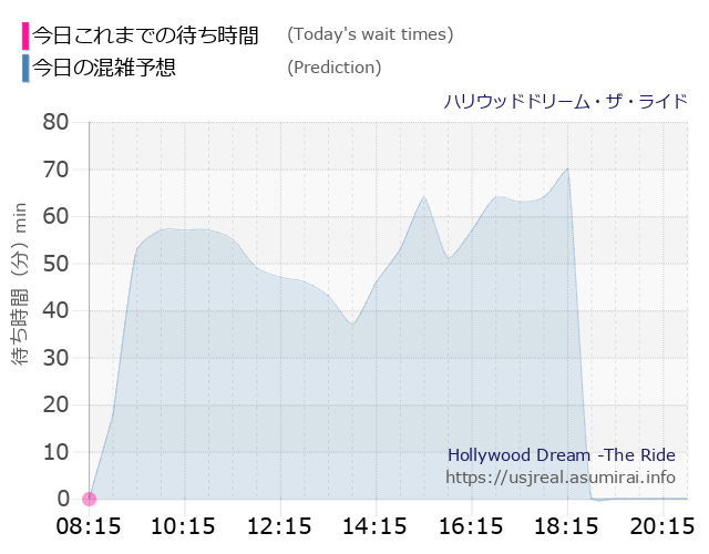 ハリウッドドリーム・ザ・ライドの今日これまでの待ち時間と本日の混雑予想のグラフ