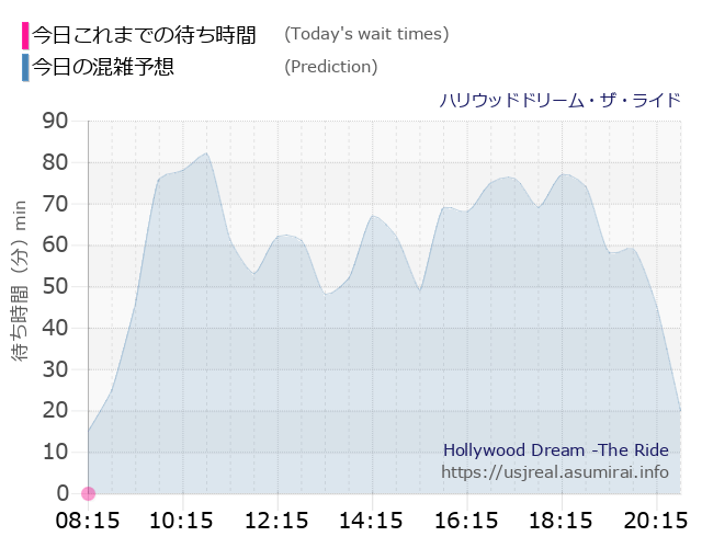 ハリウッドドリーム・ザ・ライドの今日これまでの待ち時間と本日の混雑予想のグラフ
