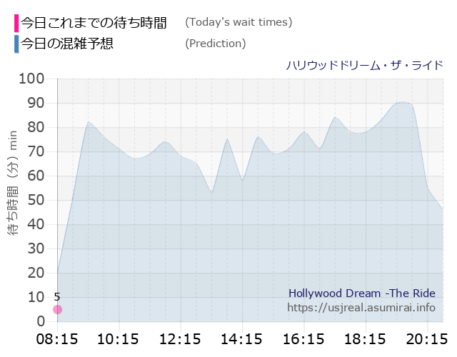 ハリウッドドリーム・ザ・ライドの今日これまでの待ち時間と本日の混雑予想のグラフ