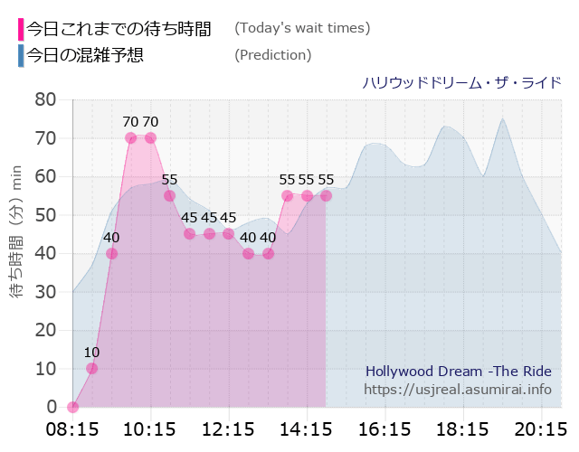 ハリウッドドリーム・ザ・ライドの今日これまでの待ち時間と本日の混雑予想のグラフ