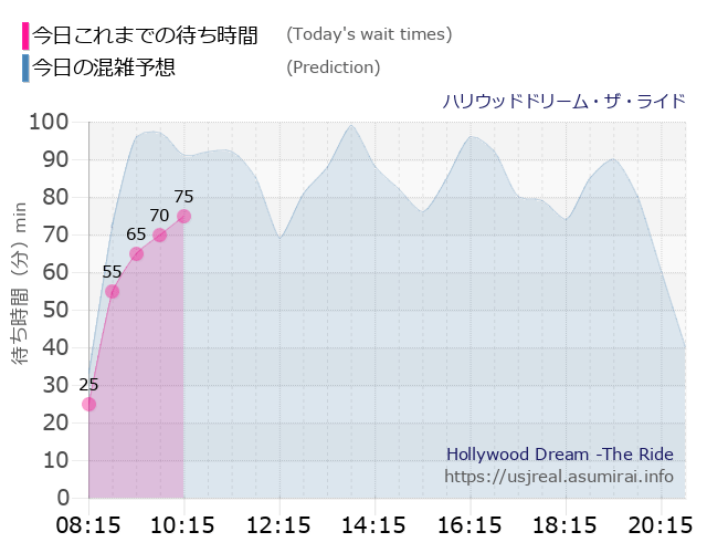 ハリウッドドリーム・ザ・ライドの今日これまでの待ち時間と本日の混雑予想のグラフ