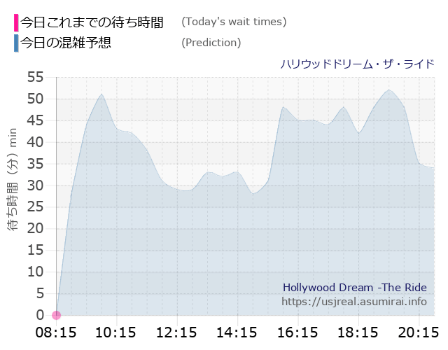 ハリウッドドリーム・ザ・ライドの今日これまでの待ち時間と本日の混雑予想のグラフ