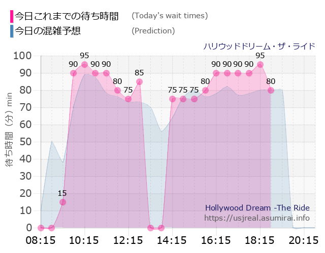 ハリウッドドリーム・ザ・ライドの今日これまでの待ち時間と本日の混雑予想のグラフ
