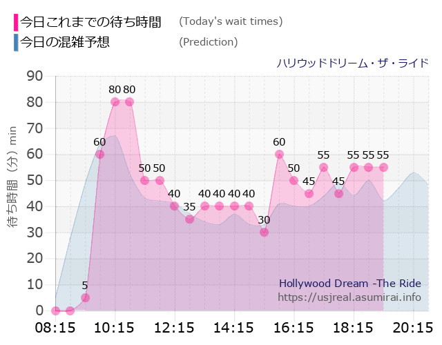 ハリウッドドリーム・ザ・ライドの今日これまでの待ち時間と本日の混雑予想のグラフ