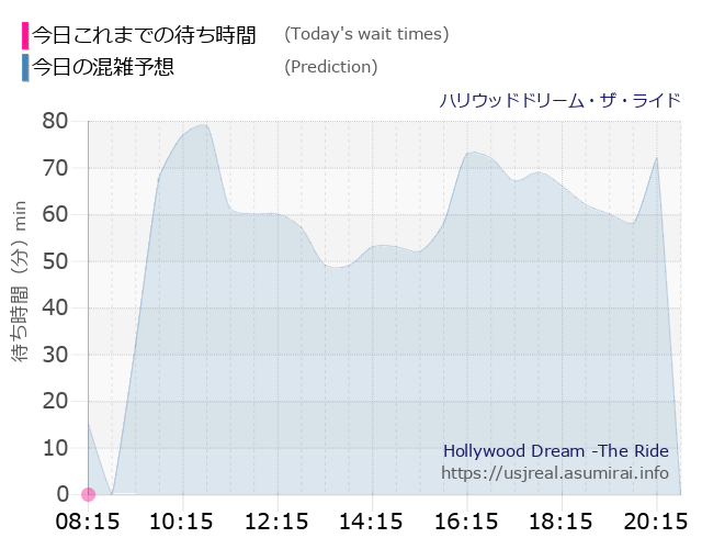 ハリウッドドリーム・ザ・ライドの今日これまでの待ち時間と本日の混雑予想のグラフ