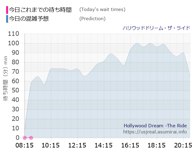 ハリウッドドリーム・ザ・ライドの今日これまでの待ち時間と本日の混雑予想のグラフ